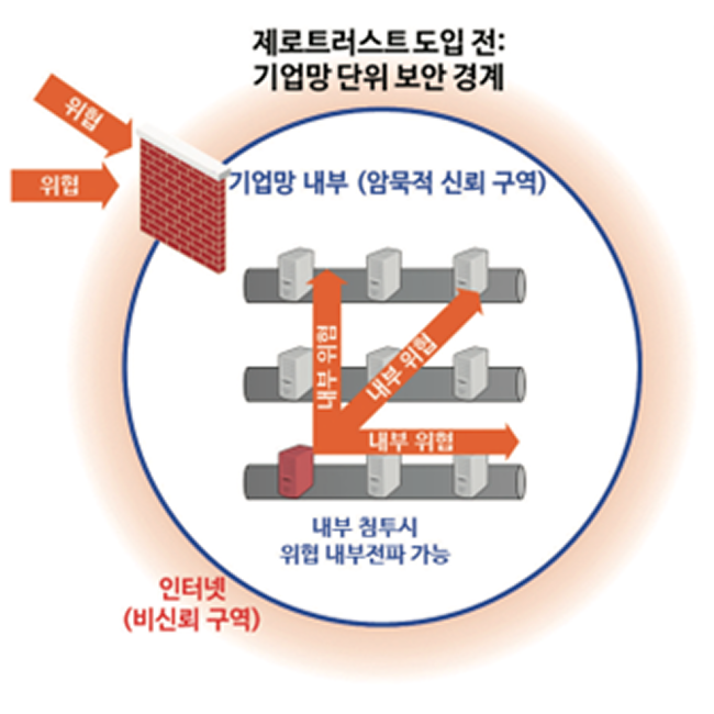 Corporate network security boundary before adopting Zero Trust